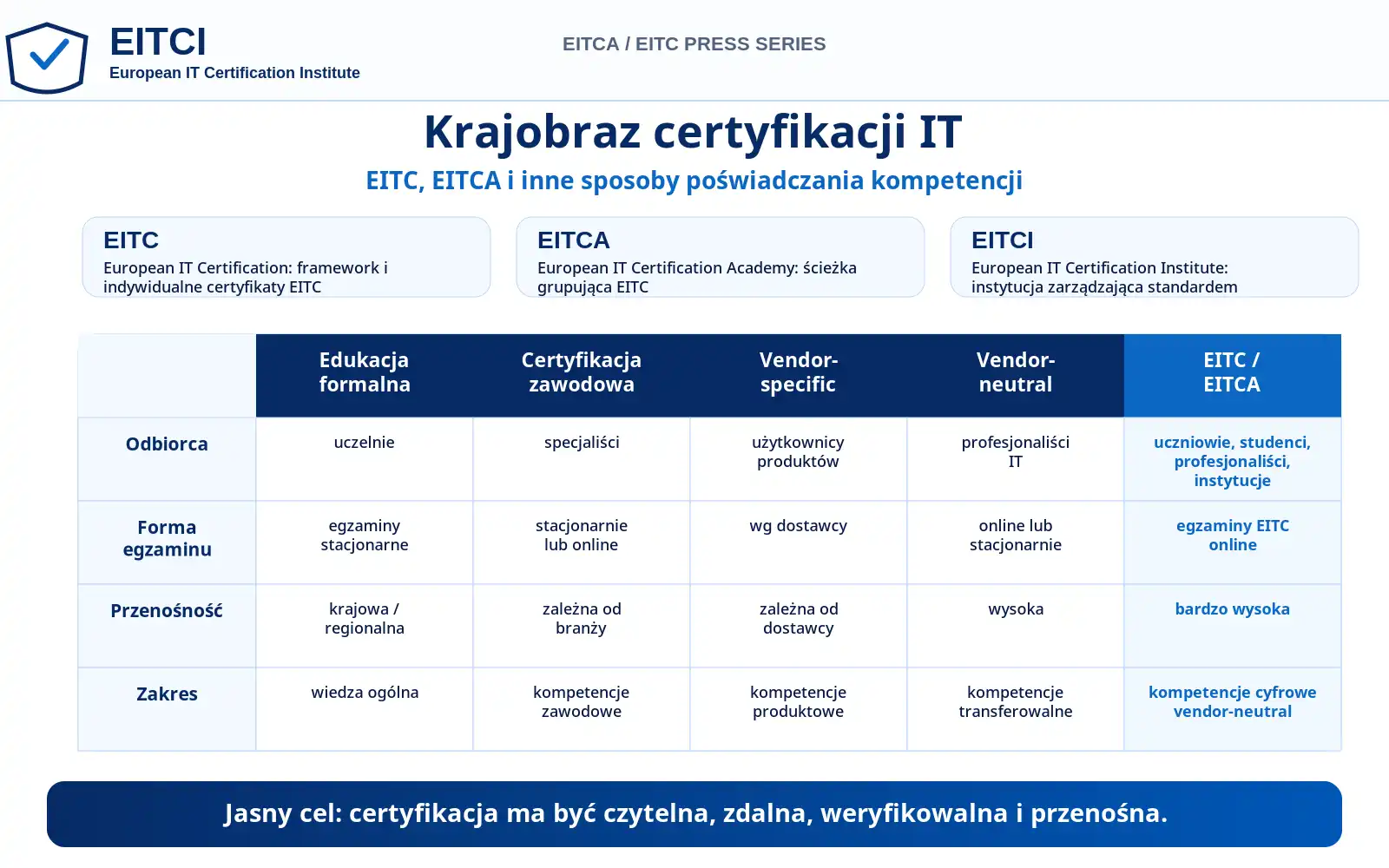 Infografika pokazująca edukację formalną, certyfikację zawodową