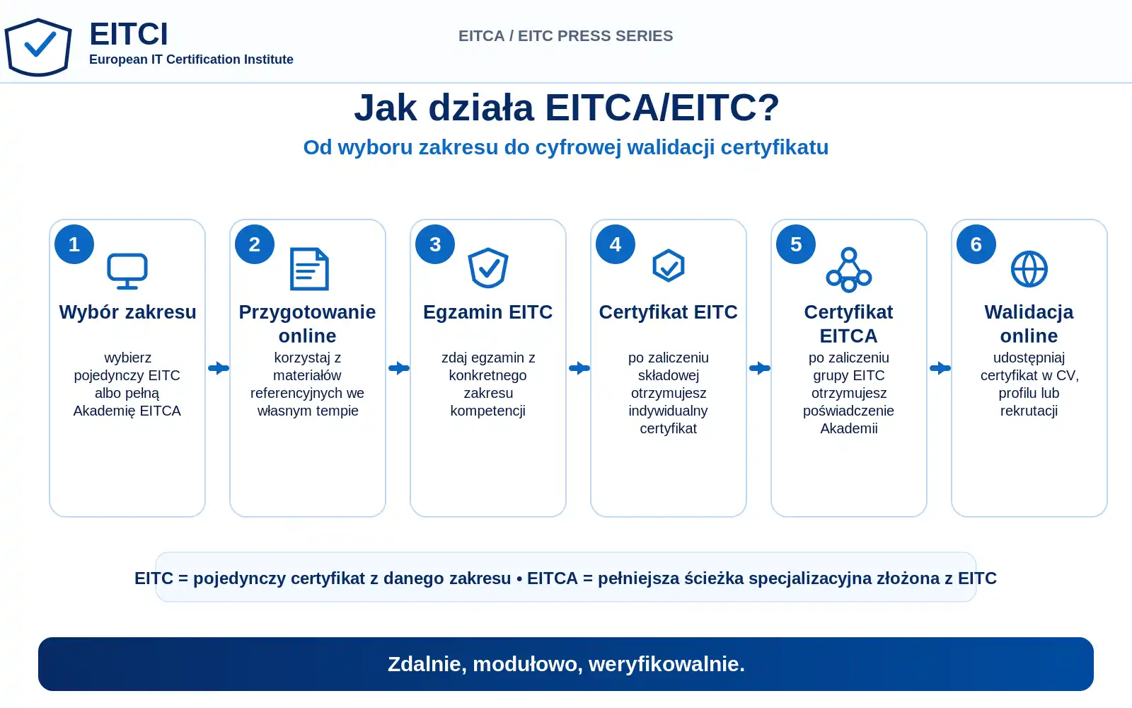 Infografika procesu: wybór EITC lub EITCA, przygotowanie online, egzamin EITC, certyfikat EITC, certyfikat EITCA i walidacja online
