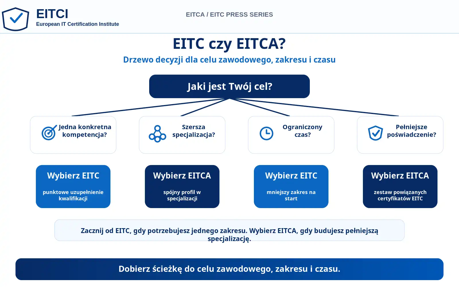 Drzewo decyzyjne pomagające wybrać między pojedynczym EITC a pełną Akademią EITCA