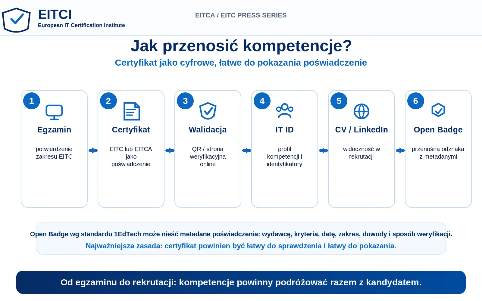 Łańcuch przenoszenia kompetencji: egzamin, certyfikat, walidacja, IT ID, CV, rekrutacja i Open Badge