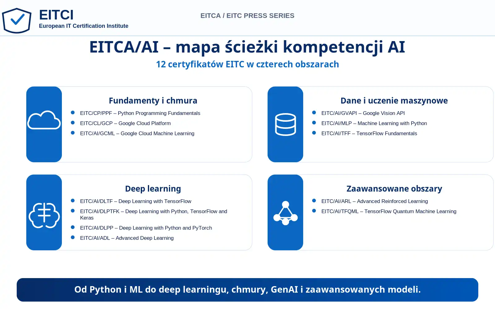 Mapa ścieżki EITCA/AI: 12 certyfikatów EITC pogrupowanych w fundamenty i chmurę, dane i uczenie maszynowe, deep learning oraz zaawansowane obszary