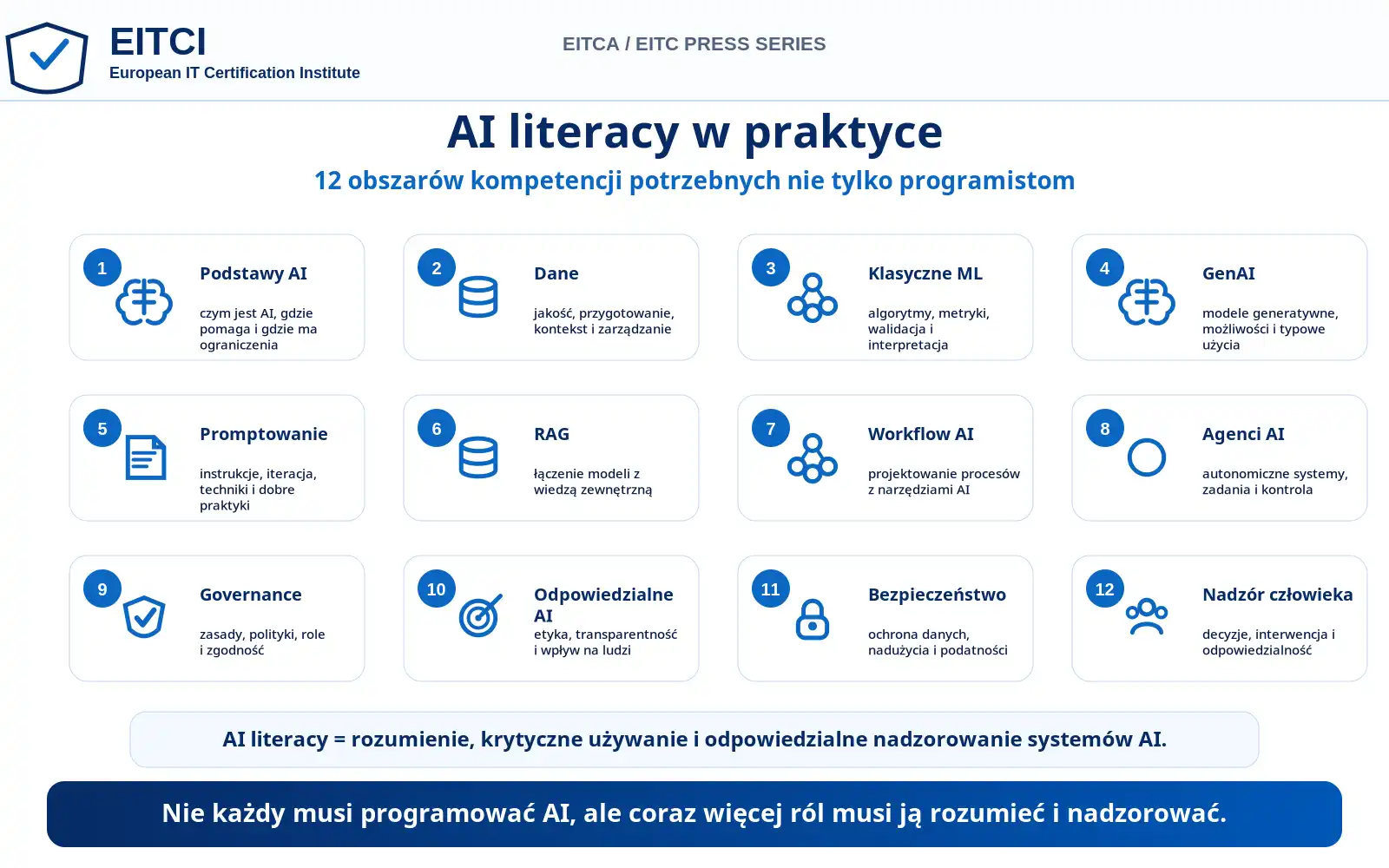 Mapa 12 obszarów AI literacy: podstawy AI, dane, ML, GenAI, promptowanie, RAG, workflow, agenci, governance, odpowiedzialne AI, bezpieczeństwo i nadzór człowieka