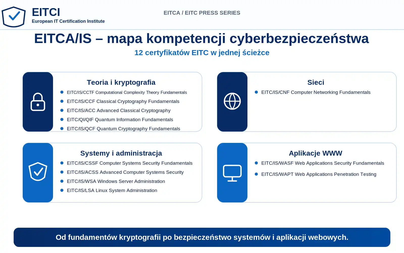 Mapa EITCA/IS: teoria i kryptografia, sieci, systemy i administracja oraz aplikacje WWW