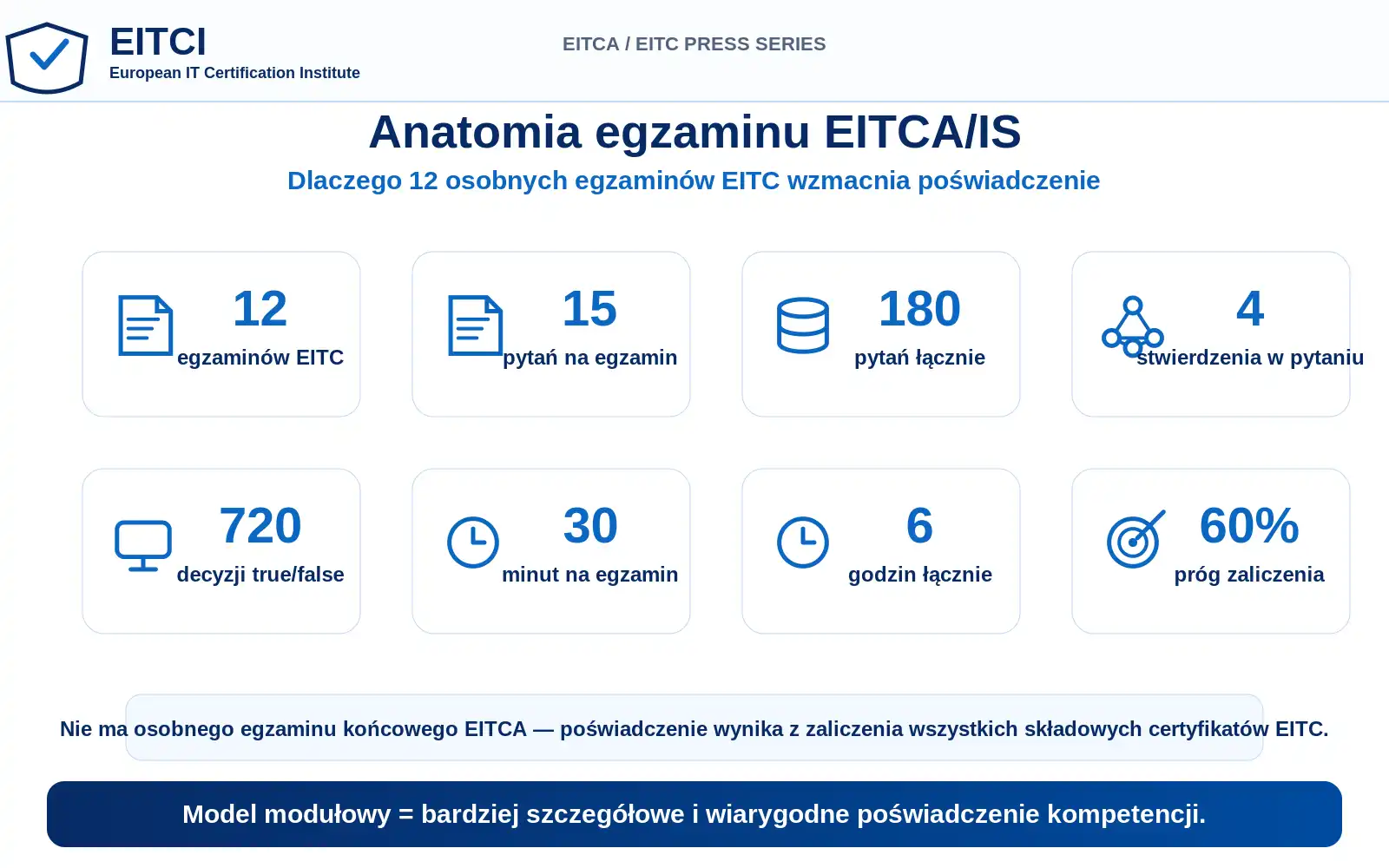 Anatomia egzaminu EITCA/IS: 12 egzaminów EITC, 15 pytań na egzamin, 180 pytań łącznie, 720 decyzji true false, 30 minut na egzamin, 6 godzin łącznie i próg 60 procent