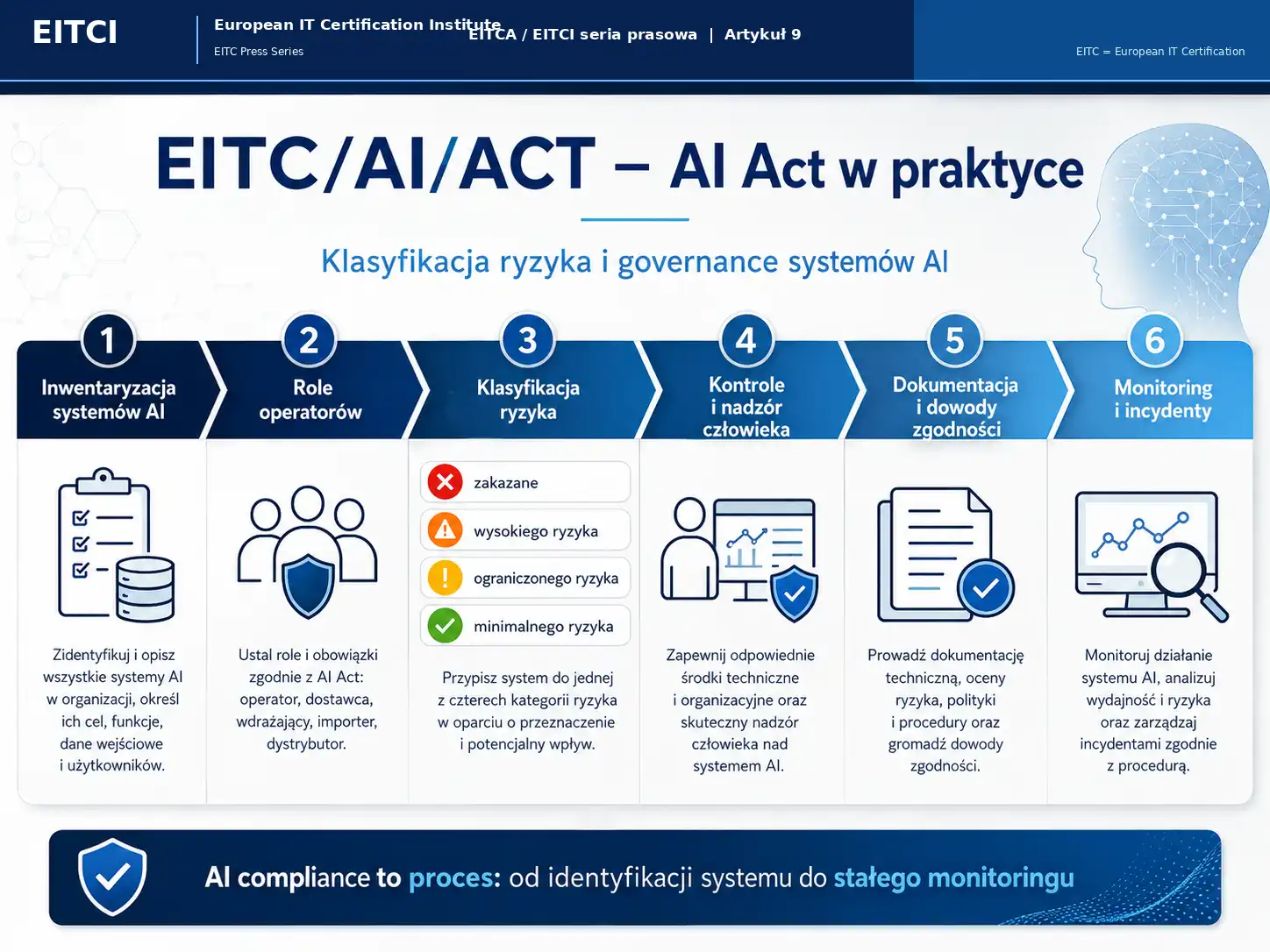 Infografika EITC AI ACT pokazująca proces AI Act: inwentaryzacja, role operatorów, klasyfikacja ryzyka, kontrole, dokumentacja oraz monitoring