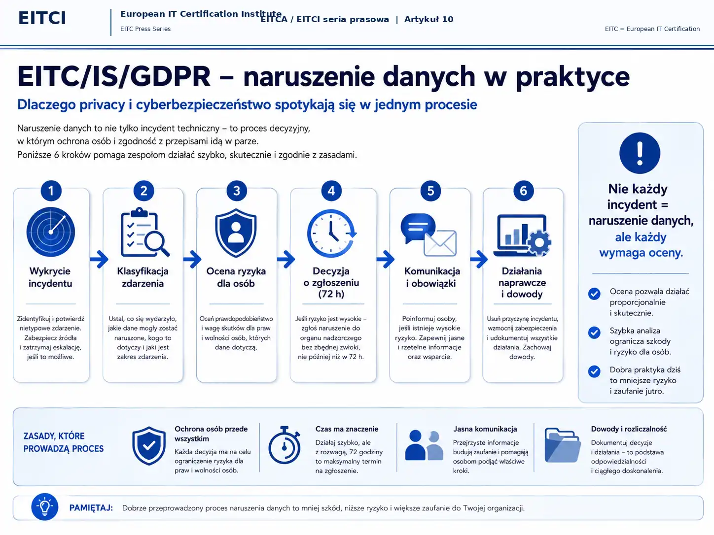 Infografika EITC IS GDPR pokazująca sześć kroków triage naruszenia danych: wykrycie, klasyfikacja, ocena ryzyka, decyzja o zgłoszeniu, komunikacja i działania naprawcze