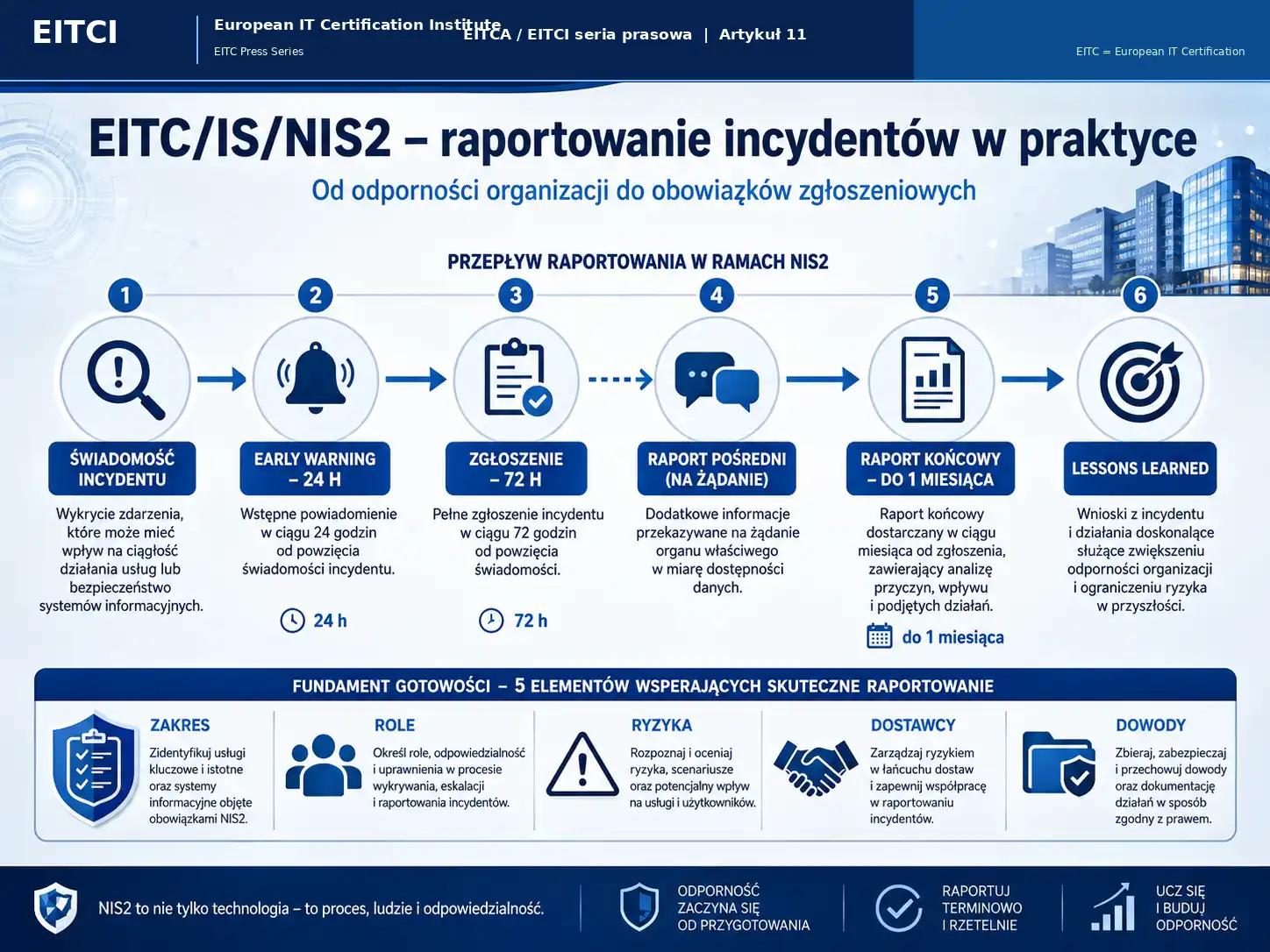 Infografika EITC IS NIS2 pokazująca raportowanie incydentów: świadomość incydentu, early warning 24 godziny, zgłoszenie 72 godziny, raport pośredni, raport końcowy do miesiąca i lessons learned