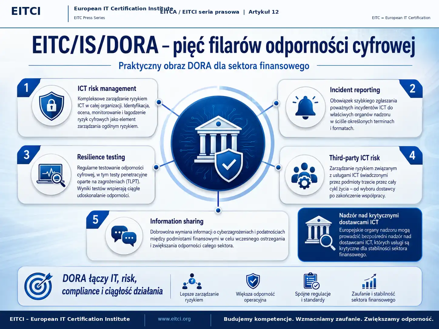 Infografika EITC IS DORA pokazująca pięć filarów cyfrowej odporności operacyjnej: ICT risk management, incident reporting, resilience testing, third-party ICT risk i information sharing