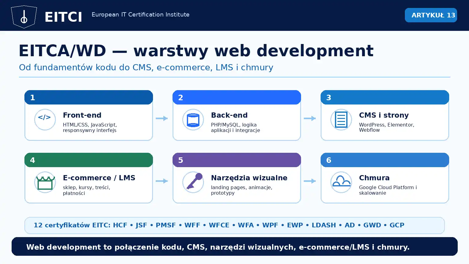 Infografika pokazująca sześć warstw web development w EITCA/WD: front-end, back-end, CMS, e-commerce/LMS, narzędzia wizualne i chmurę.