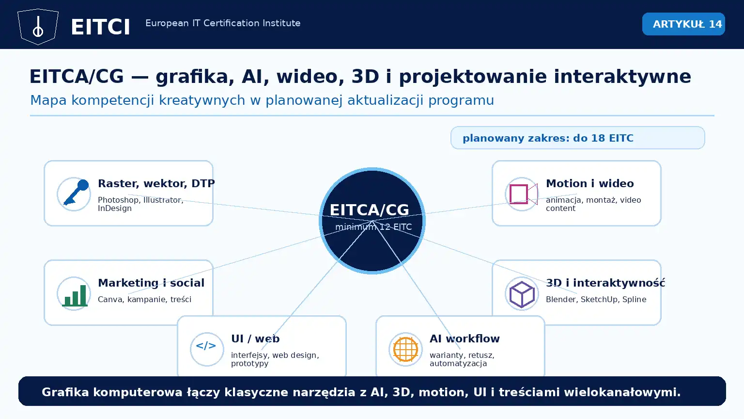 Infografika przedstawiająca mapę kompetencji EITCA/CG po planowanej aktualizacji: raster, wektor, DTP, marketing, social media, motion, wideo, 3D, UI i AI workflow.