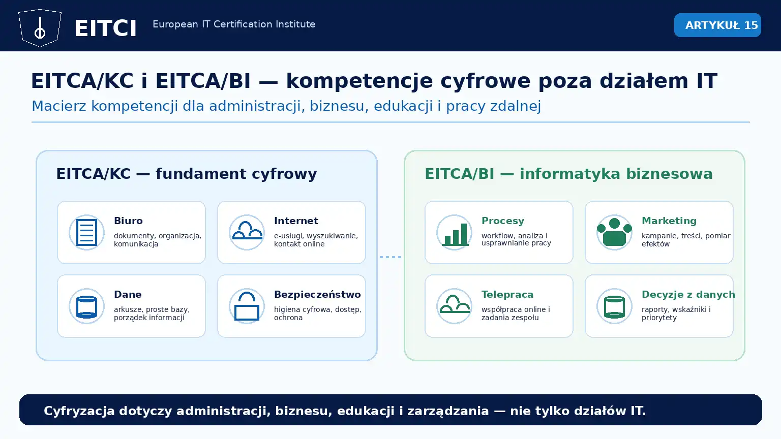 Infografika pokazująca macierz kompetencji EITCA/KC i EITCA/BI: biuro, internet, dane, bezpieczeństwo, procesy, marketing, telepraca i decyzje oparte na danych.