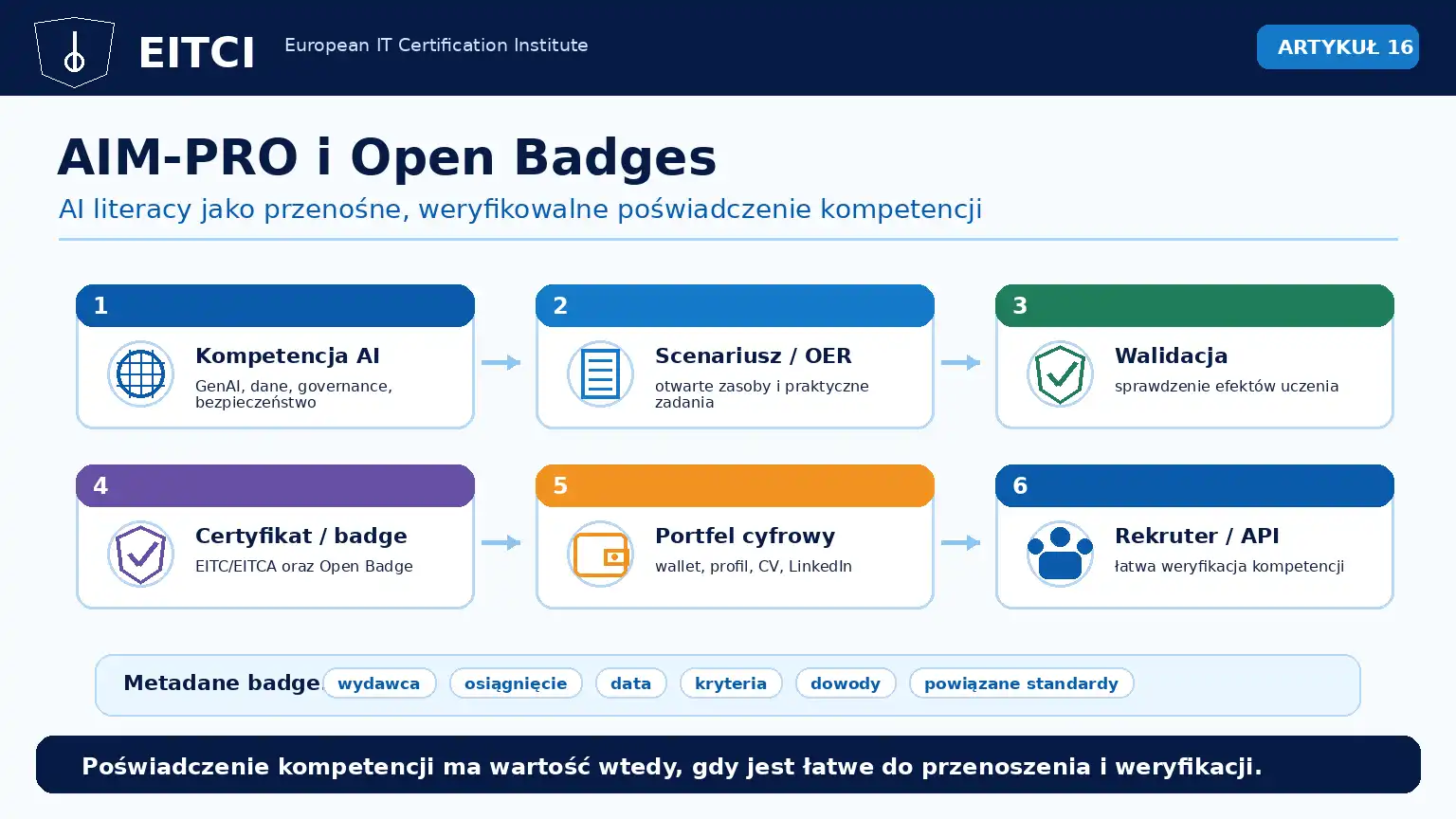 Infografika pokazująca model AIM-PRO i Open Badges: kompetencja AI, scenariusz, walidacja, certyfikat, portfel cyfrowy oraz rekruter lub API.