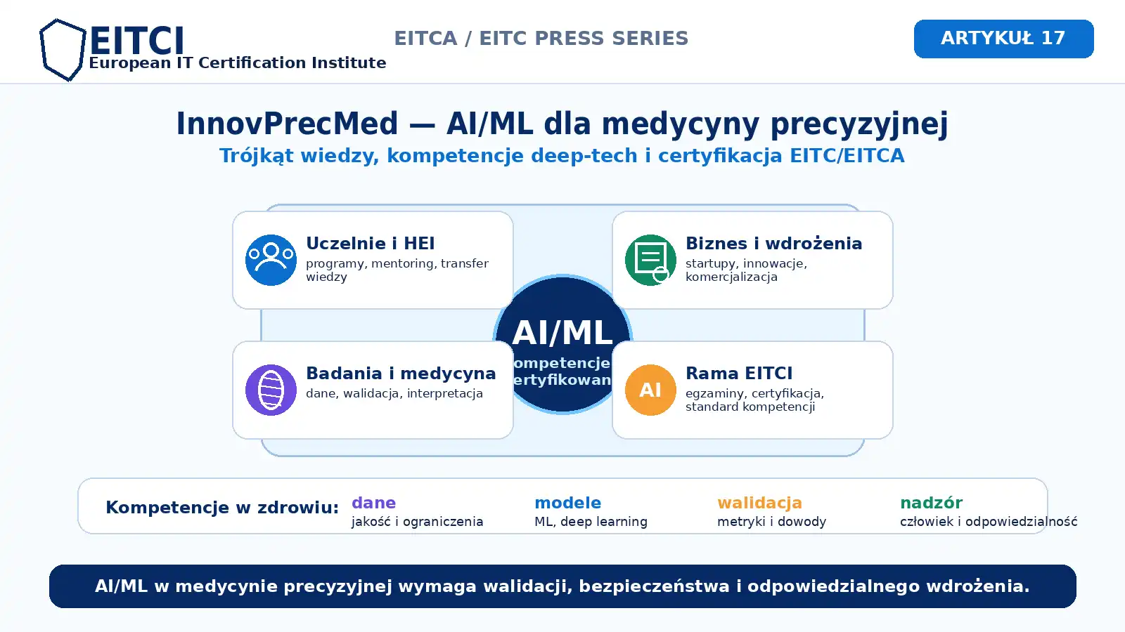 Infografika pokazująca model InnovPrecMed: uczelnie, badania, biznes oraz kompetencje AI/ML i certyfikacja w centrum.