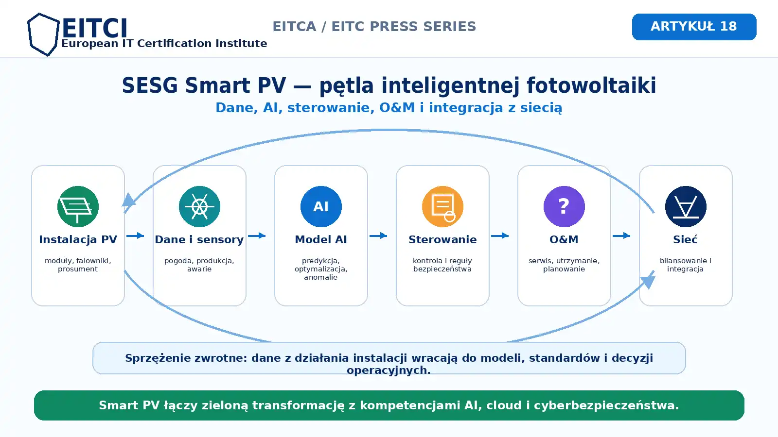 Infografika pokazująca pętlę Smart PV: instalacja PV, sensory, model AI, decyzja sterująca, utrzymanie i integracja z siecią.