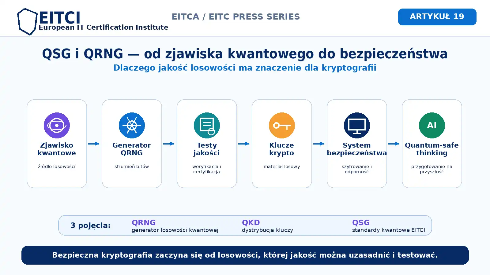 Infografika pokazująca przejście od zjawiska kwantowego przez QRNG i testy jakości do kluczy kryptograficznych oraz systemów bezpieczeństwa.
