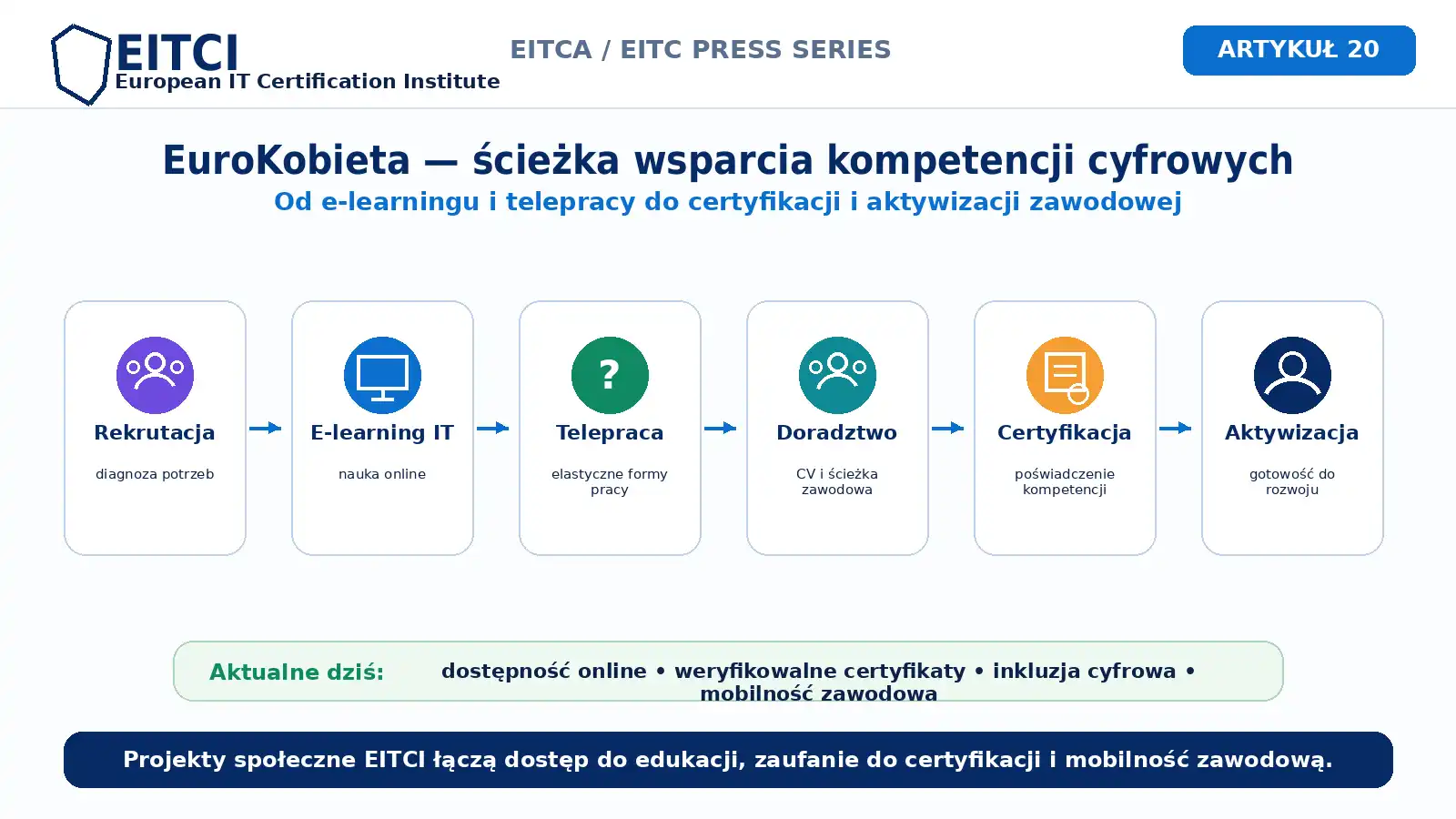 Infografika pokazująca ścieżkę wsparcia w projekcie EuroKobieta: rekrutacja, e-learning IT, telepraca, doradztwo, certyfikacja i aktywizacja.