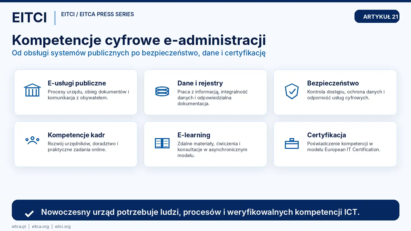 Infografika przedstawiająca sześć obszarów kompetencji cyfrowych administracji publicznej: e-usługi, dane, bezpieczeństwo, kadry, e-learning i certyfikację.