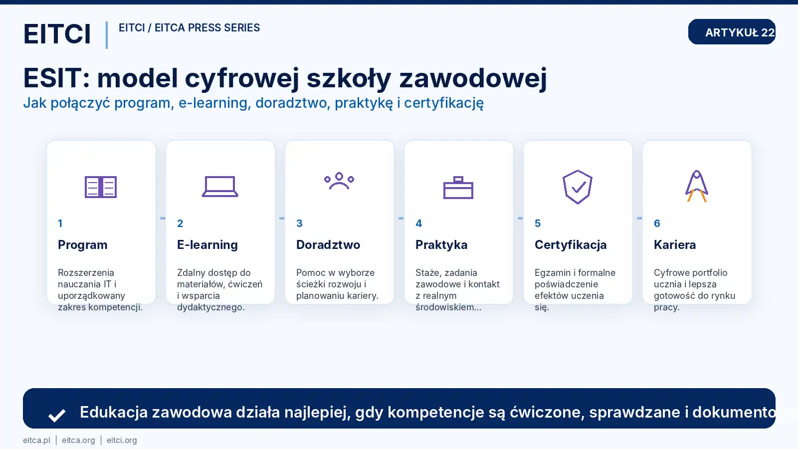Infografika pokazująca model modernizacji VET: program, e-learning, doradztwo, praktyka, certyfikacja i kariera.