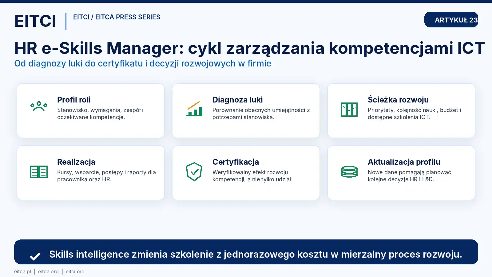 Infografika pokazująca cykl zarządzania kompetencjami ICT: profil roli, diagnoza luki, ścieżka rozwoju, realizacja, certyfikacja i aktualizacja profilu.