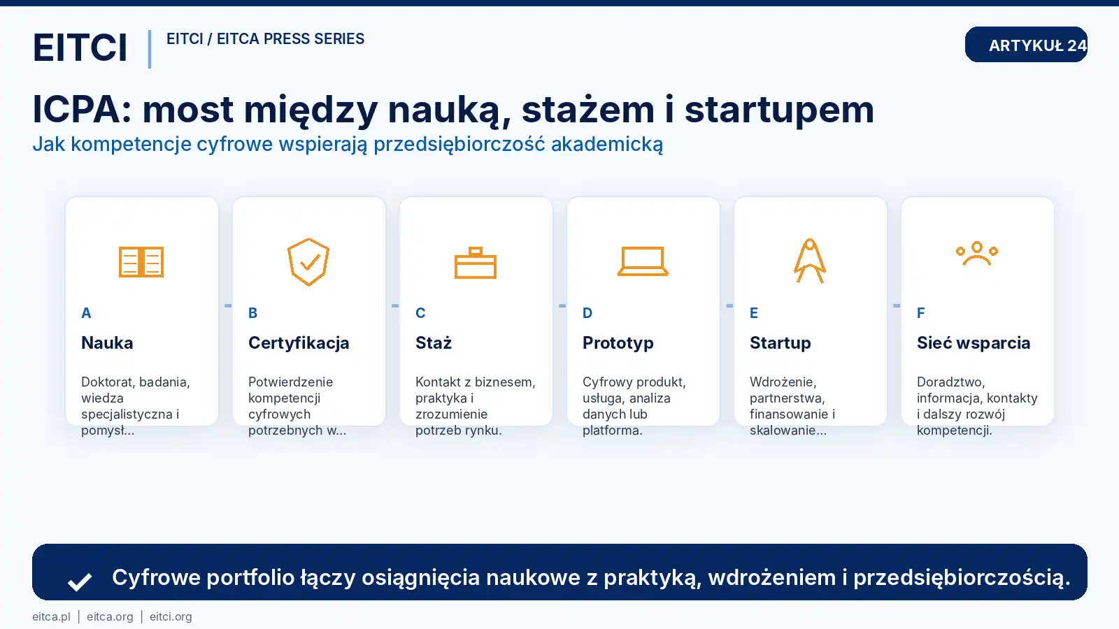 Infografika pokazująca most kompetencji: nauka, certyfikacja, staż, prototyp, startup i sieć wsparcia.